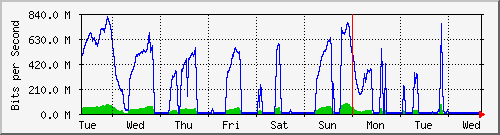 week