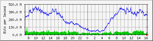 192.168.222.127_10ge1_0_43 Traffic Graph