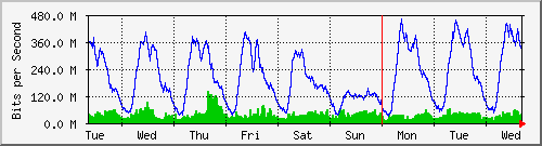 week