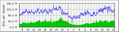 192.168.222.127_10ge1_0_44 Traffic Graph