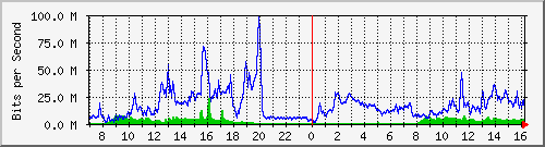 192.168.222.127_10ge1_0_46 Traffic Graph