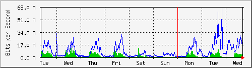 week