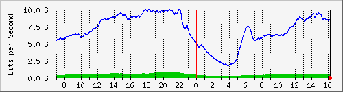 192.168.222.127_10ge1_0_47 Traffic Graph