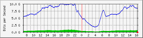 192.168.222.127_10ge1_0_48 Traffic Graph