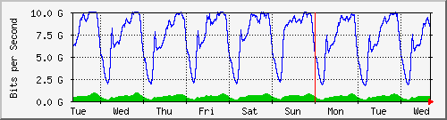 week