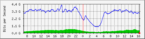 192.168.222.127_10ge1_0_5 Traffic Graph