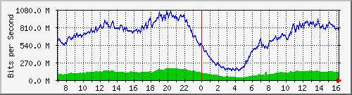 192.168.222.127_10ge1_0_7 Traffic Graph