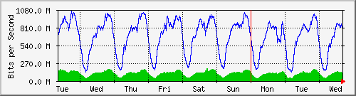 week