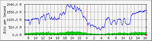 192.168.222.127_10ge1_0_8 Traffic Graph