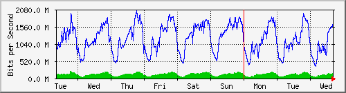 week