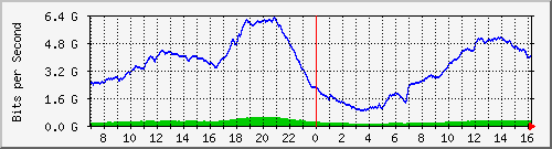 192.168.222.127_10ge1_0_9 Traffic Graph