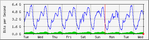 week
