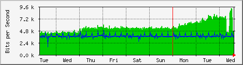 week