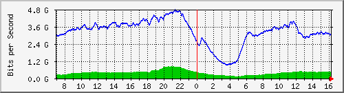 192.168.222.127_eth-trunk10 Traffic Graph