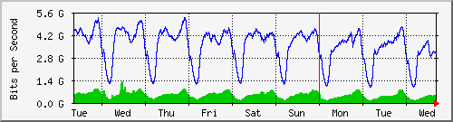 week