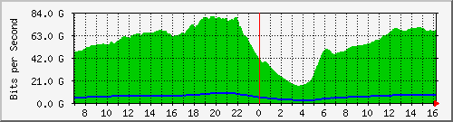 192.168.222.127_eth-trunk30 Traffic Graph