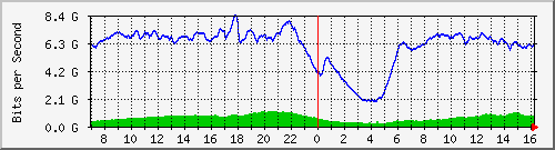 192.168.222.127_eth-trunk33 Traffic Graph