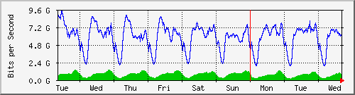 week