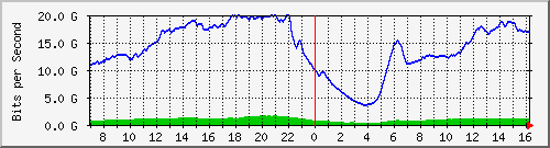 192.168.222.127_eth-trunk40 Traffic Graph