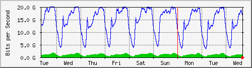 week