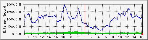 192.168.222.127_eth-trunk50 Traffic Graph