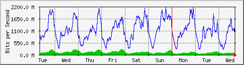 week