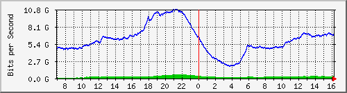 192.168.222.127_eth-trunk60 Traffic Graph