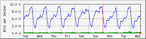 week