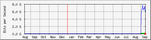 year
