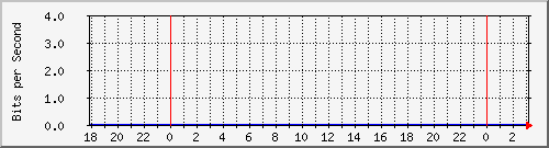 192.168.222.130_10.99.10.2 Traffic Graph
