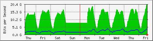 week