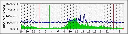 192.168.222.130_10ge1_0_1 Traffic Graph
