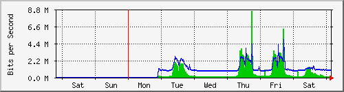 week