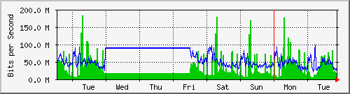 week