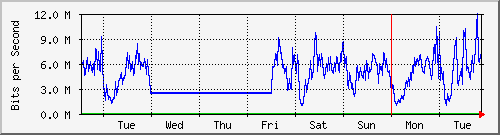 week