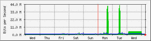 week
