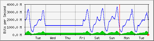 week