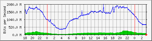 192.168.222.130_10ge1_0_23 Traffic Graph