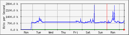 week