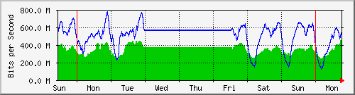 week