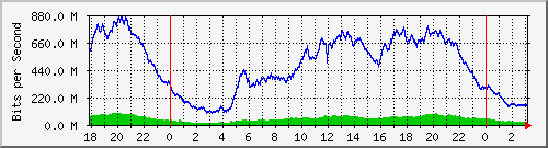 192.168.222.130_10ge1_0_28 Traffic Graph