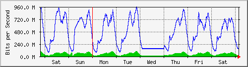 week