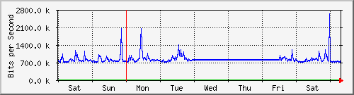 week