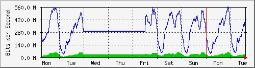 week
