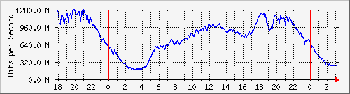 192.168.222.130_10ge1_0_32 Traffic Graph