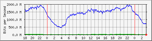 192.168.222.130_10ge1_0_33 Traffic Graph