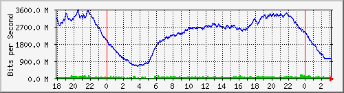 192.168.222.130_10ge1_0_34 Traffic Graph