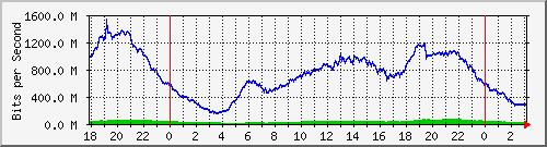 192.168.222.130_10ge1_0_35 Traffic Graph