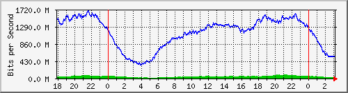 192.168.222.130_10ge1_0_36 Traffic Graph