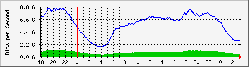 192.168.222.130_10ge1_0_37 Traffic Graph